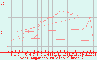 Courbe de la force du vent pour Selonnet - Chabanon (04)