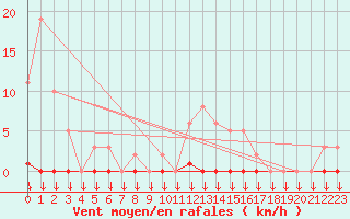 Courbe de la force du vent pour La Javie (04)