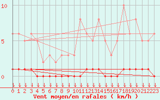 Courbe de la force du vent pour Triel-sur-Seine (78)