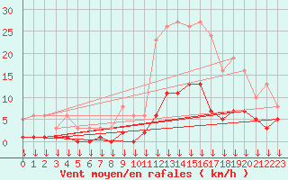 Courbe de la force du vent pour Narbonne-Ouest (11)