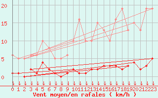 Courbe de la force du vent pour Triel-sur-Seine (78)