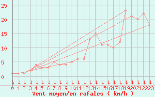 Courbe de la force du vent pour Selonnet - Chabanon (04)