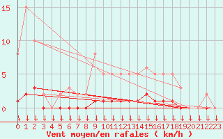 Courbe de la force du vent pour Triel-sur-Seine (78)