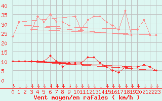 Courbe de la force du vent pour Vendme (41)
