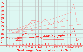 Courbe de la force du vent pour Selonnet - Chabanon (04)