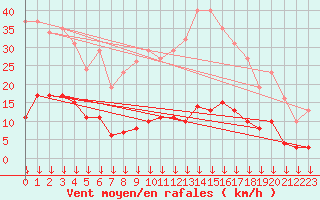 Courbe de la force du vent pour Selonnet - Chabanon (04)