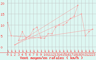 Courbe de la force du vent pour Selonnet - Chabanon (04)