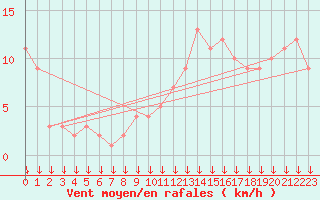Courbe de la force du vent pour Selonnet - Chabanon (04)