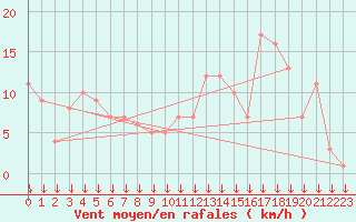 Courbe de la force du vent pour Selonnet - Chabanon (04)