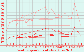 Courbe de la force du vent pour Saint-Yrieix-le-Djalat (19)