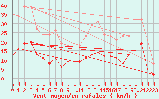 Courbe de la force du vent pour Selonnet - Chabanon (04)