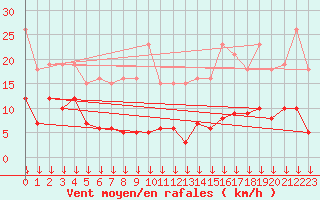 Courbe de la force du vent pour Selonnet - Chabanon (04)