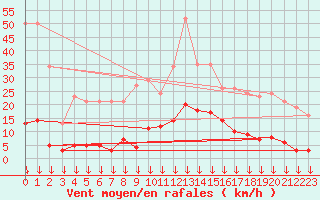 Courbe de la force du vent pour Selonnet - Chabanon (04)