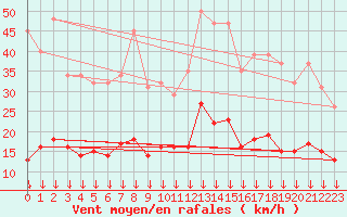 Courbe de la force du vent pour Selonnet - Chabanon (04)