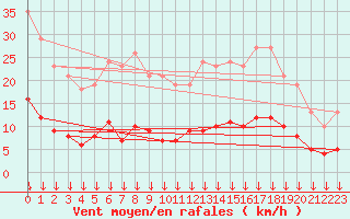 Courbe de la force du vent pour Selonnet - Chabanon (04)