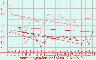 Courbe de la force du vent pour Selonnet - Chabanon (04)