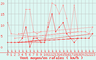Courbe de la force du vent pour Boltigen