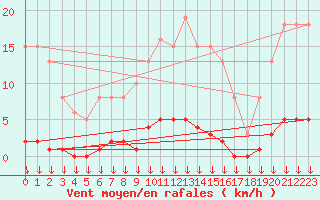 Courbe de la force du vent pour Vendme (41)
