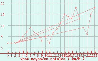 Courbe de la force du vent pour Selonnet - Chabanon (04)