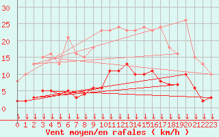 Courbe de la force du vent pour Narbonne-Ouest (11)