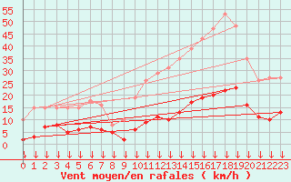 Courbe de la force du vent pour Selonnet - Chabanon (04)