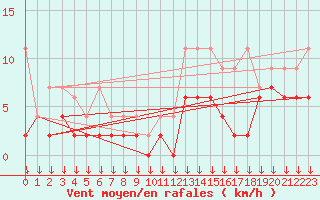 Courbe de la force du vent pour Boltigen