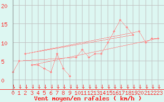 Courbe de la force du vent pour Selonnet - Chabanon (04)