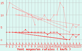 Courbe de la force du vent pour Triel-sur-Seine (78)
