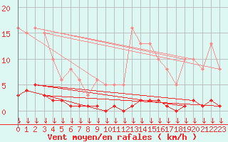 Courbe de la force du vent pour Roujan (34)