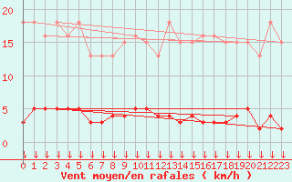 Courbe de la force du vent pour Triel-sur-Seine (78)