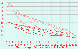 Courbe de la force du vent pour Selonnet - Chabanon (04)