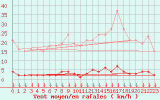 Courbe de la force du vent pour Saint-Nazaire-d