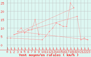 Courbe de la force du vent pour Selonnet - Chabanon (04)