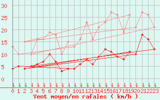 Courbe de la force du vent pour Selonnet - Chabanon (04)