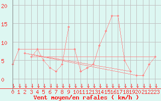 Courbe de la force du vent pour Selonnet - Chabanon (04)