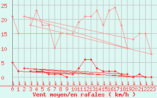 Courbe de la force du vent pour Vendme (41)