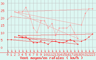 Courbe de la force du vent pour Clermont-l