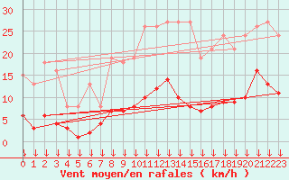 Courbe de la force du vent pour Selonnet - Chabanon (04)
