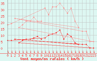 Courbe de la force du vent pour Vendme (41)