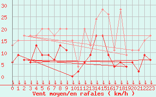 Courbe de la force du vent pour Boltigen