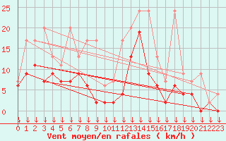 Courbe de la force du vent pour Boltigen