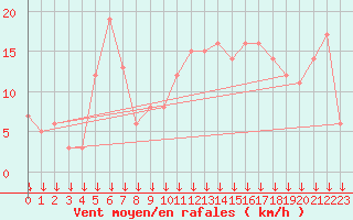 Courbe de la force du vent pour Selonnet - Chabanon (04)