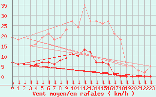 Courbe de la force du vent pour Vendme (41)