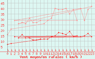Courbe de la force du vent pour Narbonne-Ouest (11)