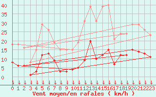 Courbe de la force du vent pour Selonnet - Chabanon (04)