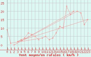 Courbe de la force du vent pour Selonnet - Chabanon (04)