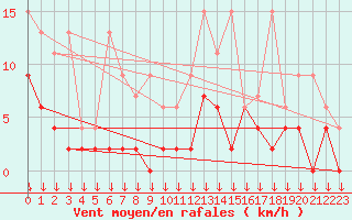 Courbe de la force du vent pour Boltigen