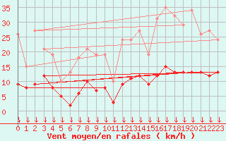 Courbe de la force du vent pour Selonnet - Chabanon (04)