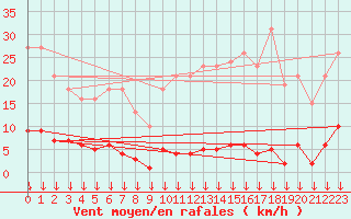 Courbe de la force du vent pour Vendme (41)