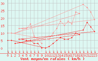 Courbe de la force du vent pour Selonnet - Chabanon (04)